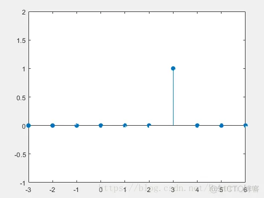 【 MATLAB 】常用的离散时间序列的 Matlab 产生_其它_03